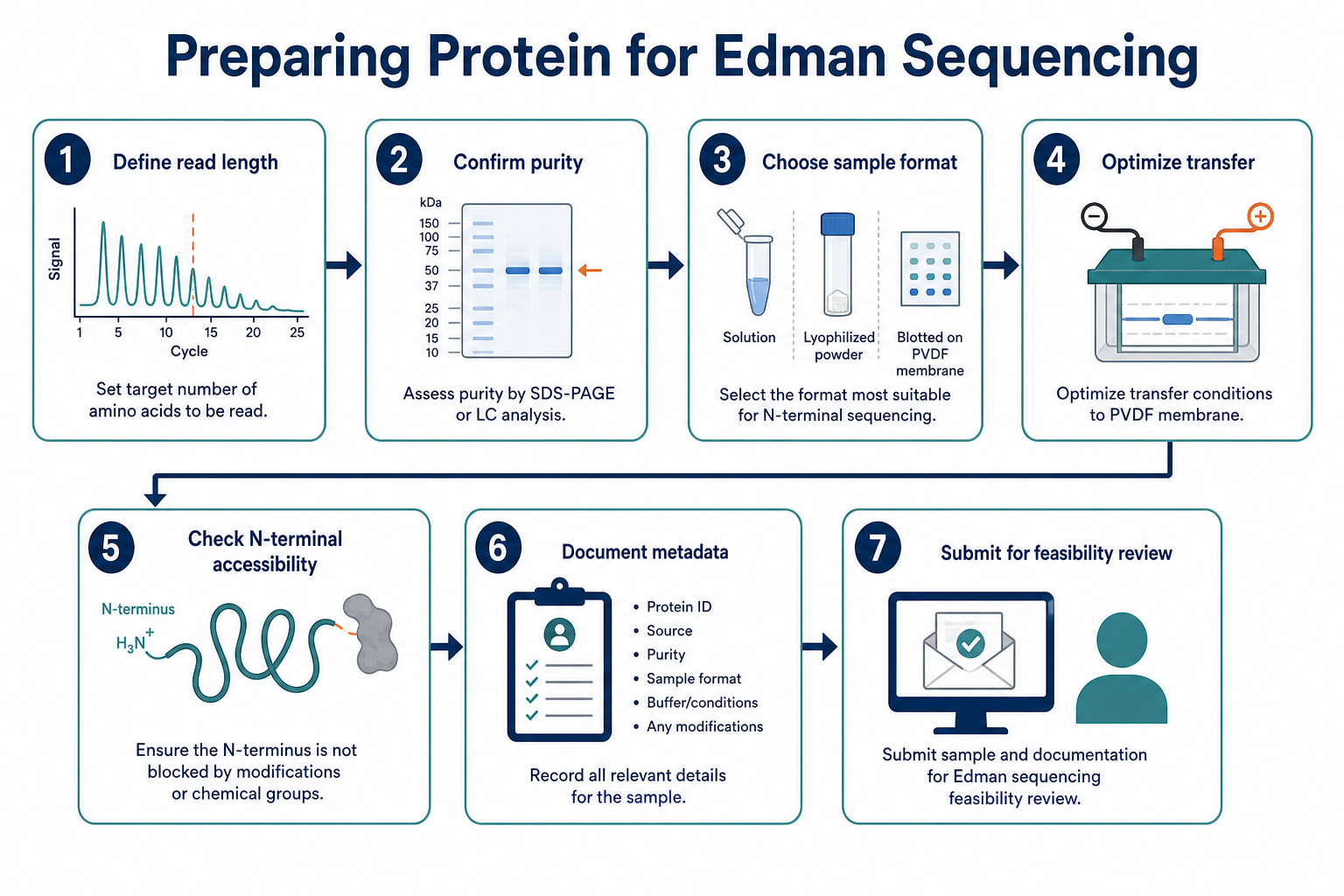 2074401755150503936-edman-sample-preparation-roadmap.png