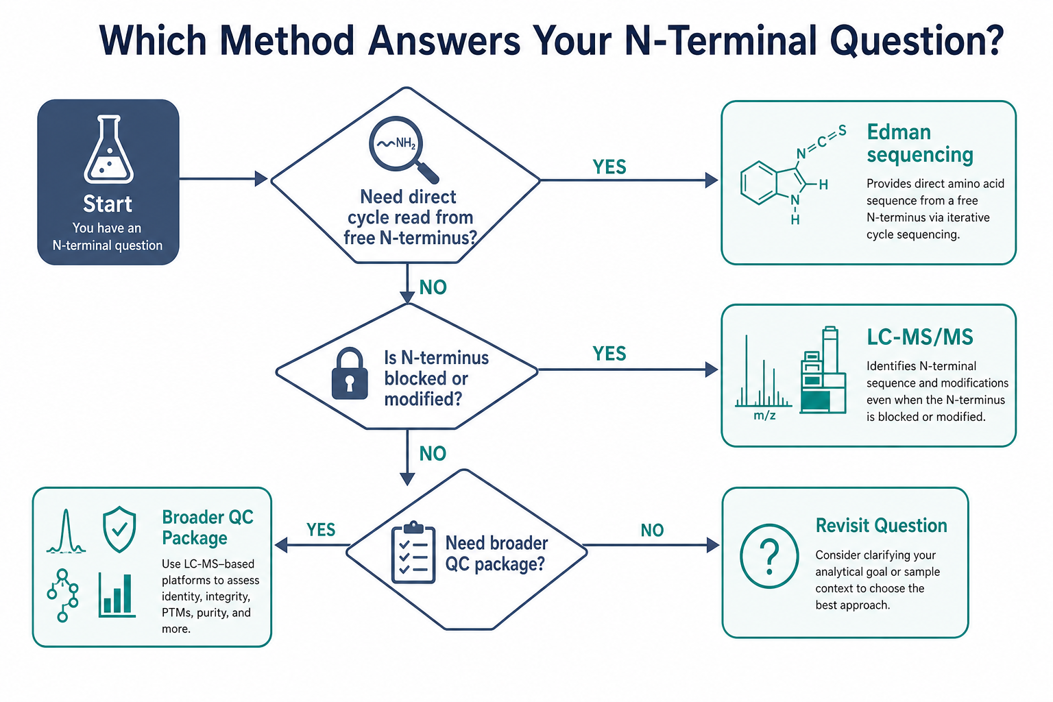 2075060319561011200-edman-vs-lcms-n-terminal-decision-tree.png