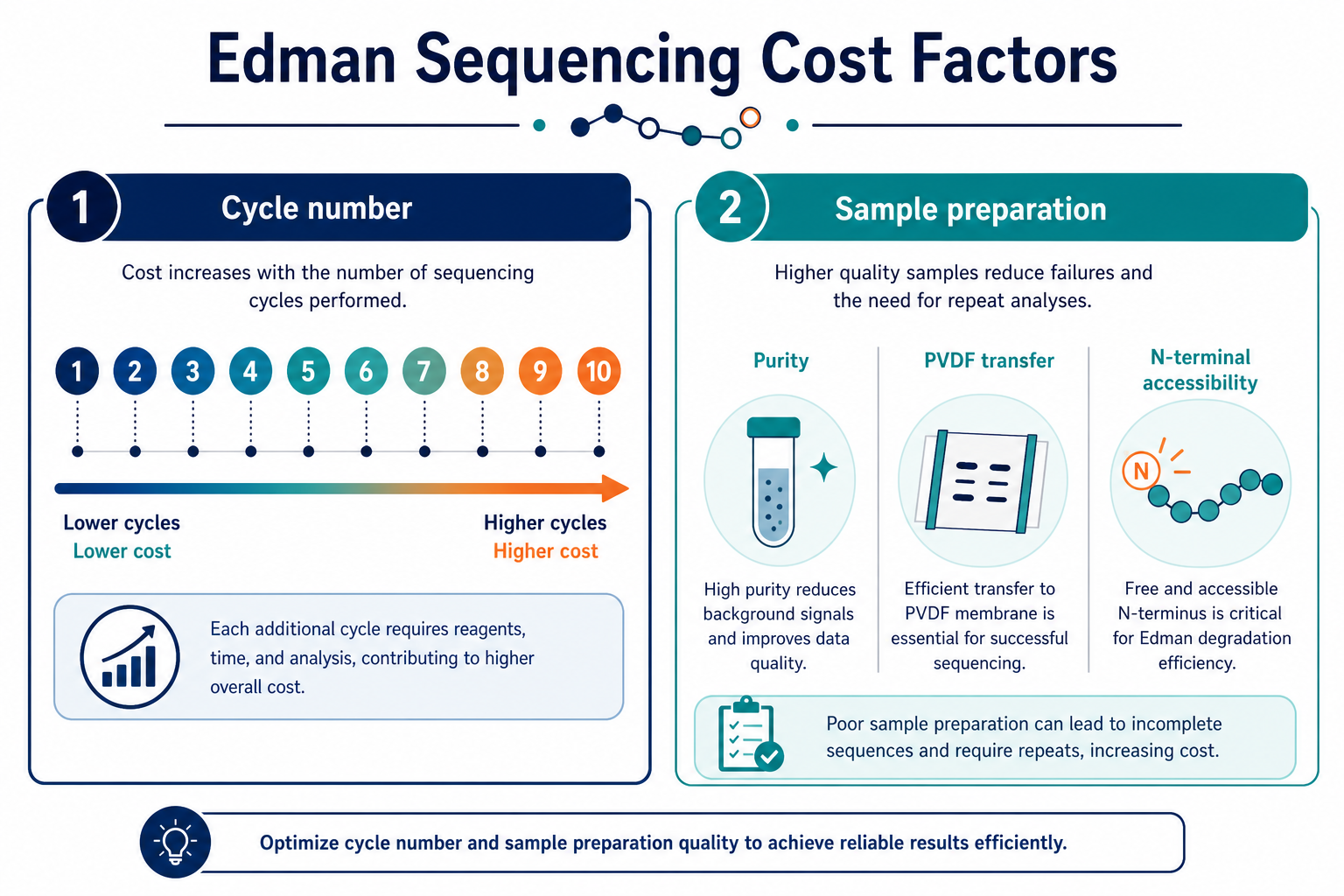 2075065585773924352-edman-sequencing-cost-factors-cycles-prep.png