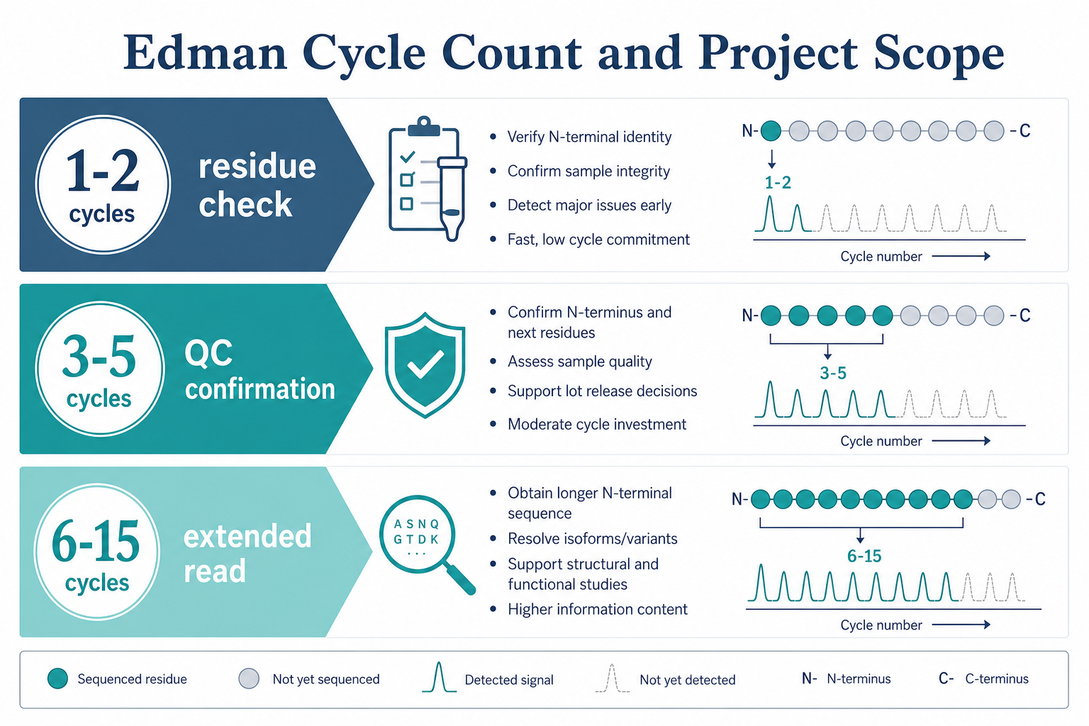 2075066394448318464-edman-sequencing-cycle-scope-tiers.png