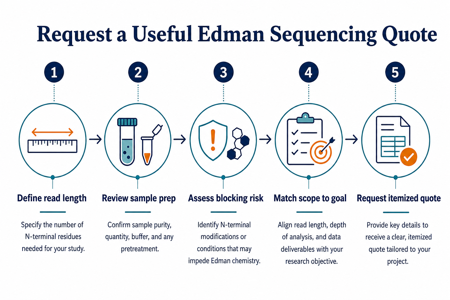 2075086394433294336-edman-sequencing-quote-workflow.png