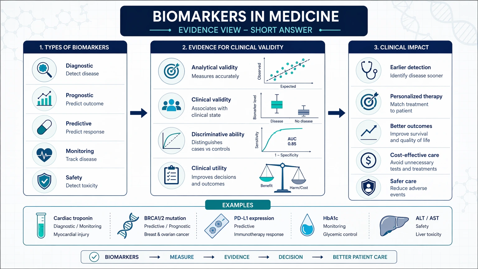 biomarkers in medicine Short Answer visual guide