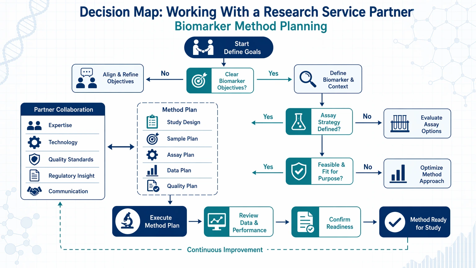 biomarkers in medicine Working With a Research Service Partner on Biomarker Method Planning visual guide