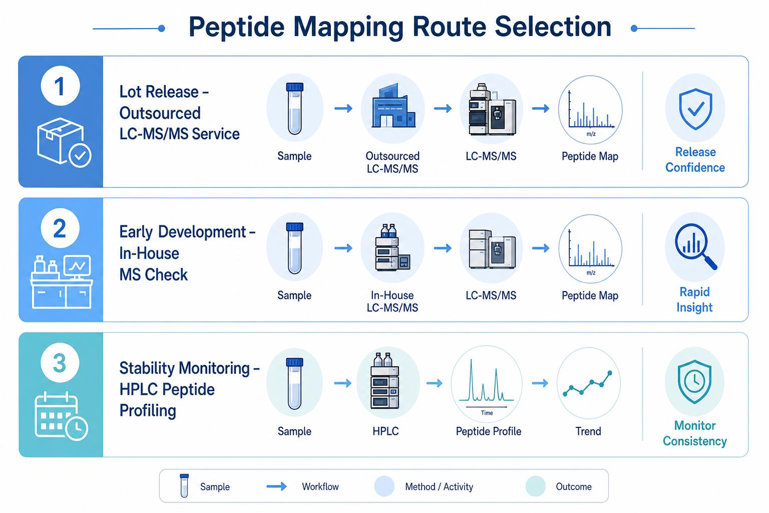 Peptide mapping route scenarios for lot release, early development, and stability monitoring projects Peptide mapping route scenarios for lot release, early development, and stability monitoring projects