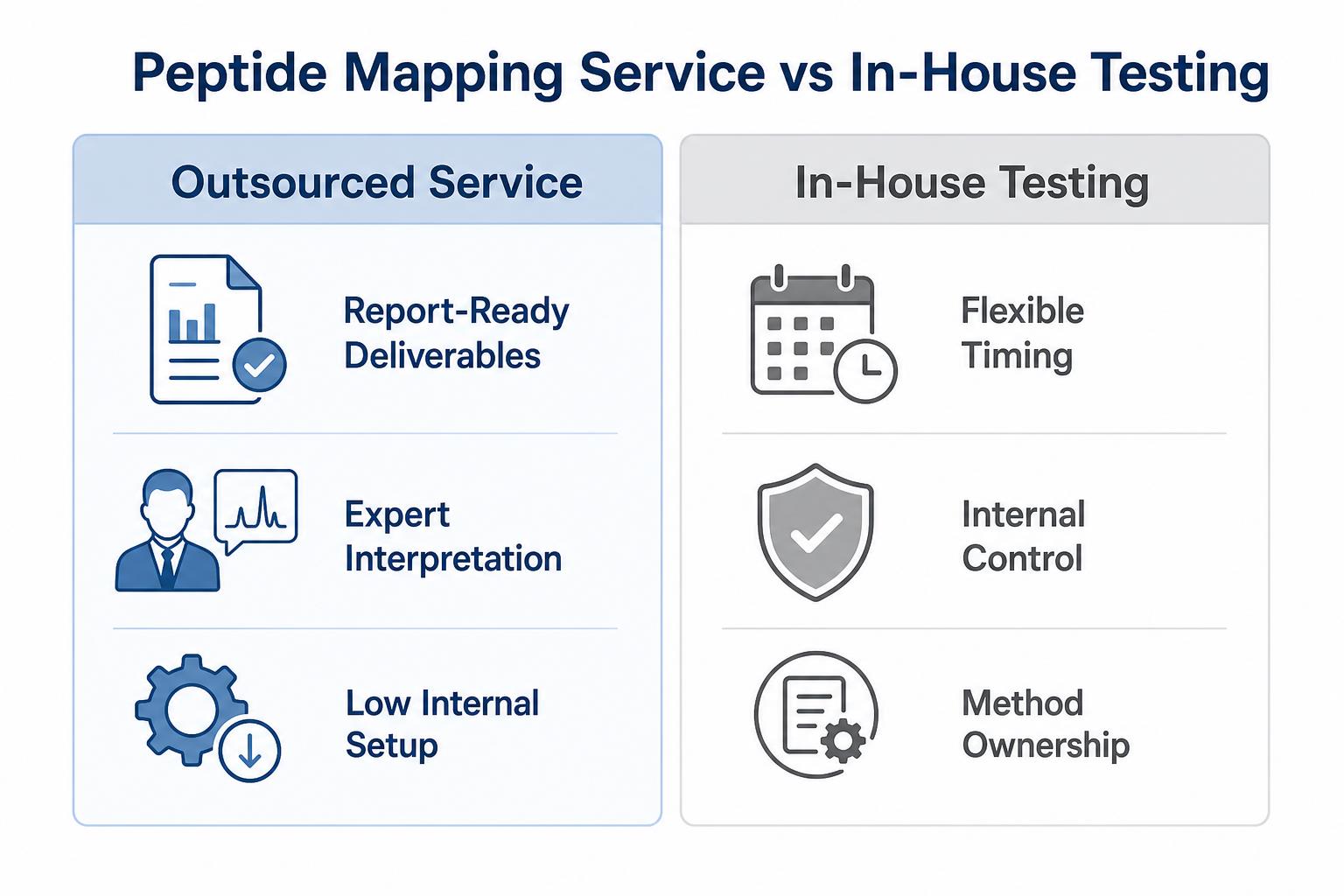 Comparison of peptide mapping service and in-house testing across documentation depth, internal capacity, product complexity, and project phase Comparison of peptide mapping service and in-house testing across documentation depth, internal capacity, product complexity, and project phase