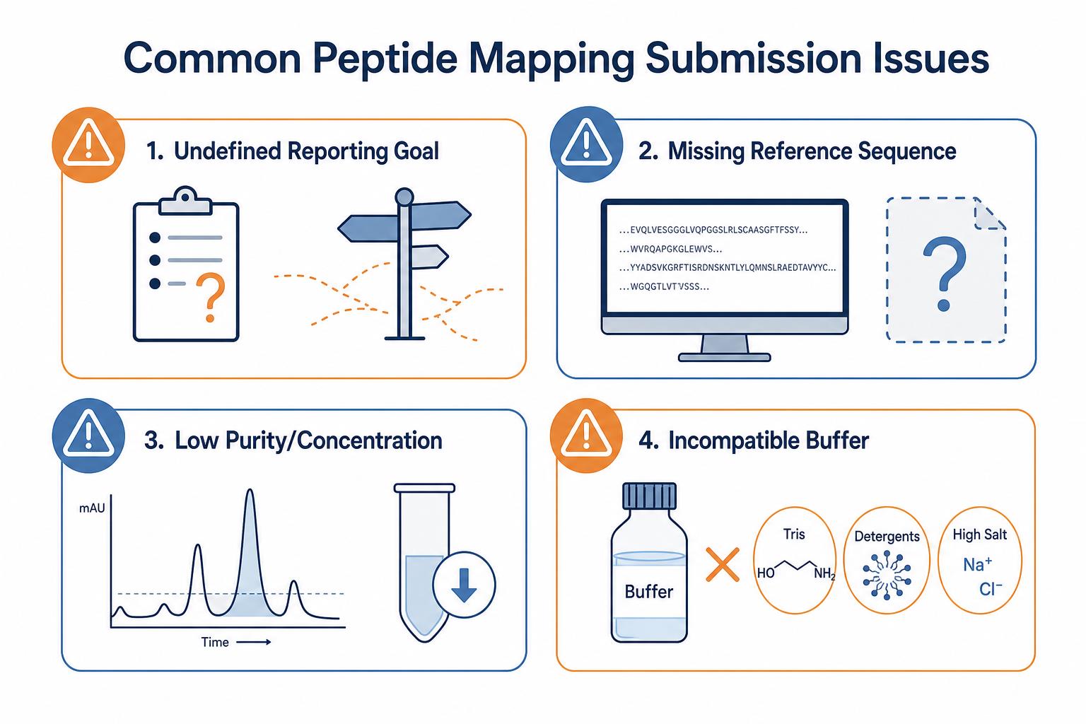Common peptide mapping service submission issues including missing reference sequence, low purity, incompatible buffer, and undefined reporting scope Common peptide mapping service submission issues including missing reference sequence, low purity, incompatible buffer, and undefined reporting scope