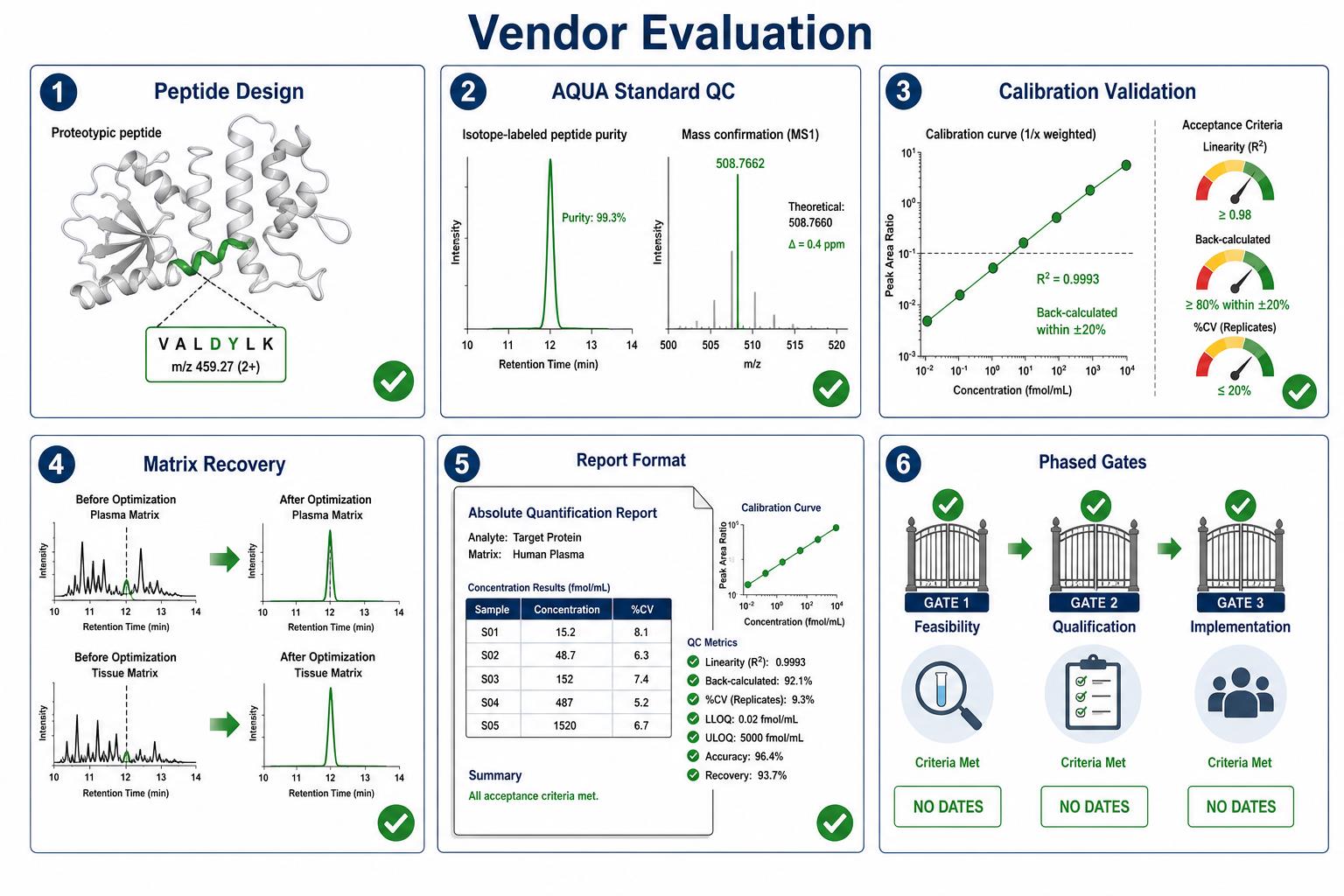 Vendor evaluation criteria for absolute protein quantification projects
