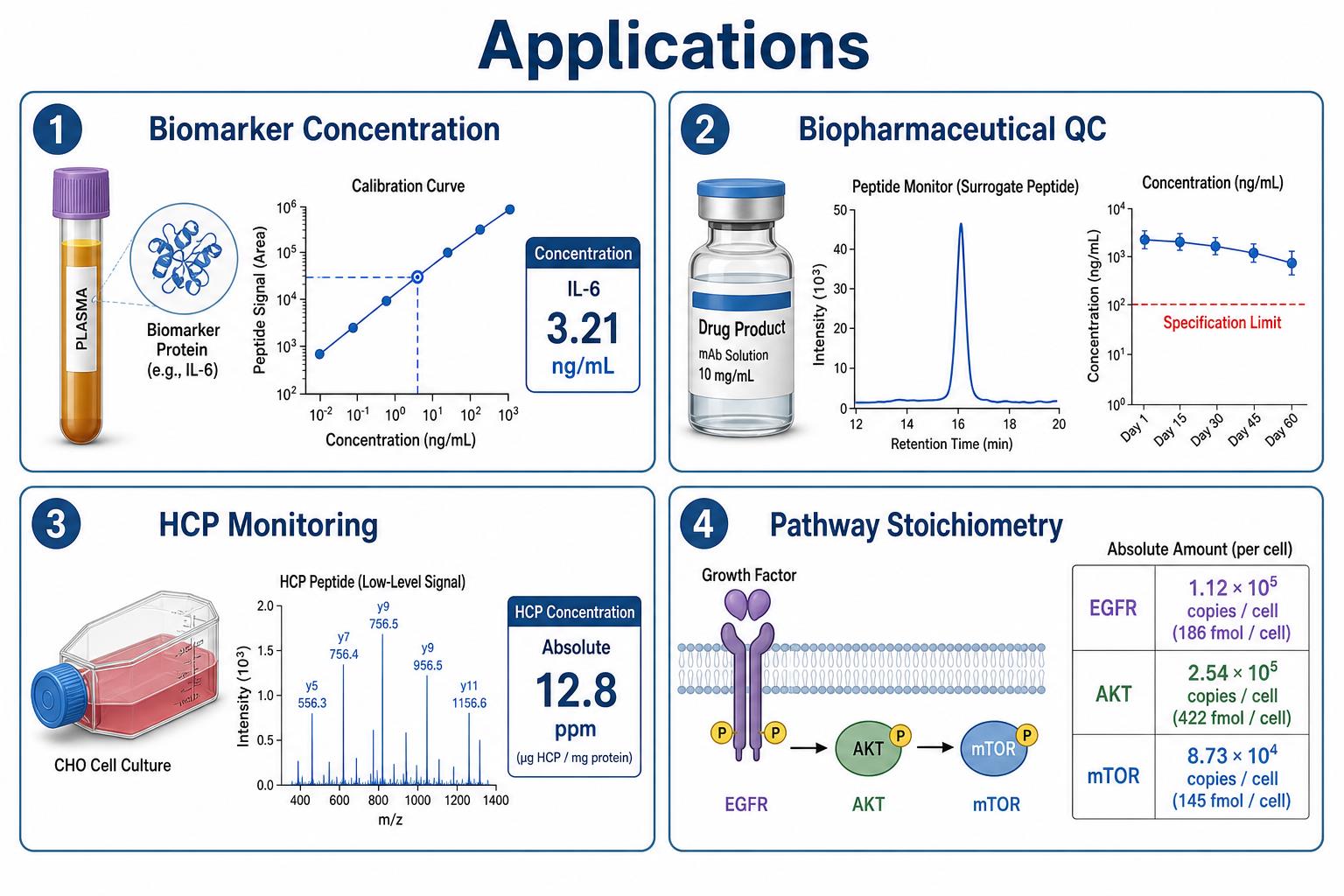 Applications of absolute protein quantification for biomarker concentration biopharmaceutical QC and HCP monitoring Applications of absolute protein quantification for biomarker concentration biopharmaceutical QC and HCP monitoring