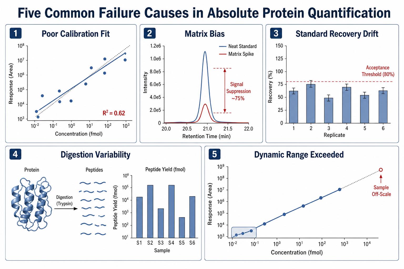 Common causes of failed absolute protein quantification including poor calibration matrix bias and standard recovery drift Common causes of failed absolute protein quantification including poor calibration matrix bias and standard recovery drift