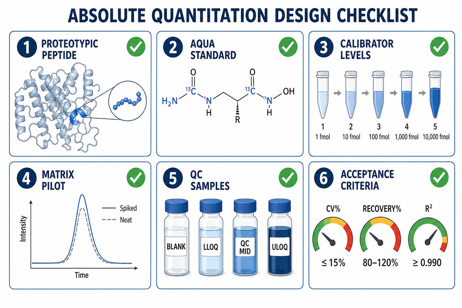 Absolute protein quantification design checklist covering AQUA standards calibrator levels and QC acceptance criteria Absolute protein quantification design checklist covering AQUA standards calibrator levels and QC acceptance criteria