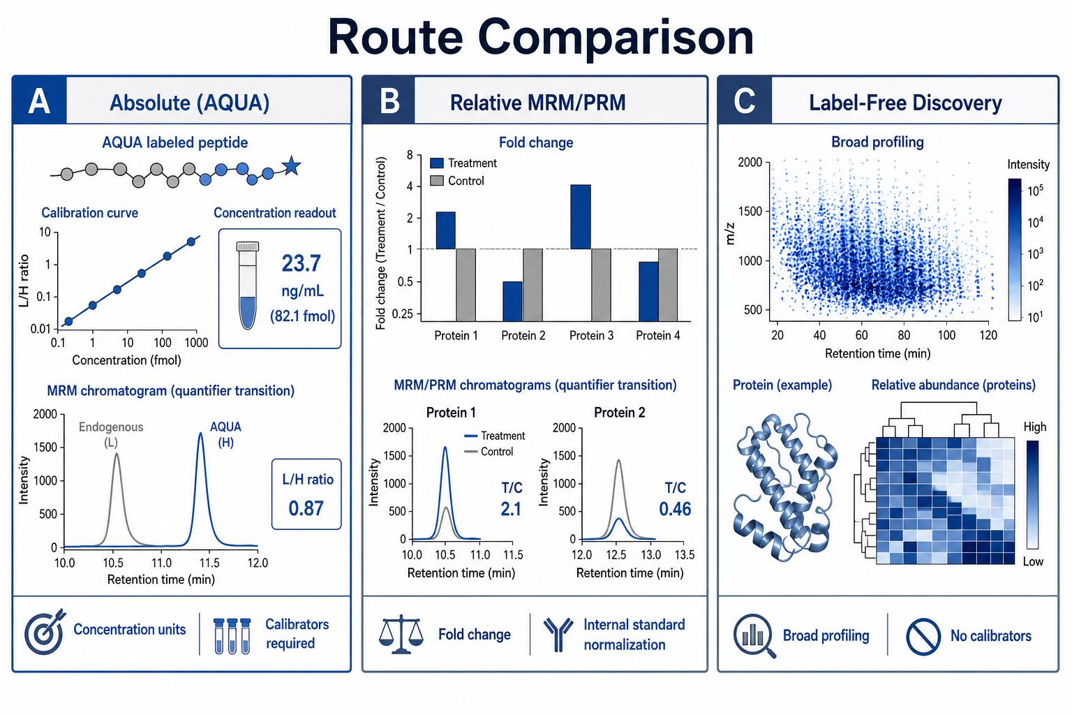 Comparison of absolute protein quantification AQUA relative MRM PRM and label-free discovery by reporting goal Comparison of absolute protein quantification AQUA relative MRM PRM and label-free discovery by reporting goal