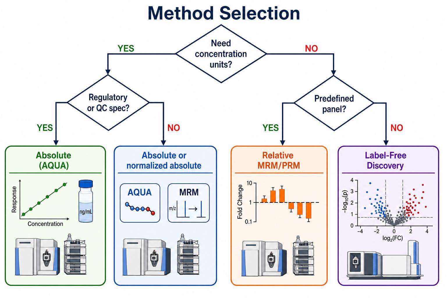 Decision tree for absolute protein quantification versus relative MRM PRM and discovery profiling Decision tree for absolute protein quantification versus relative MRM PRM and discovery profiling