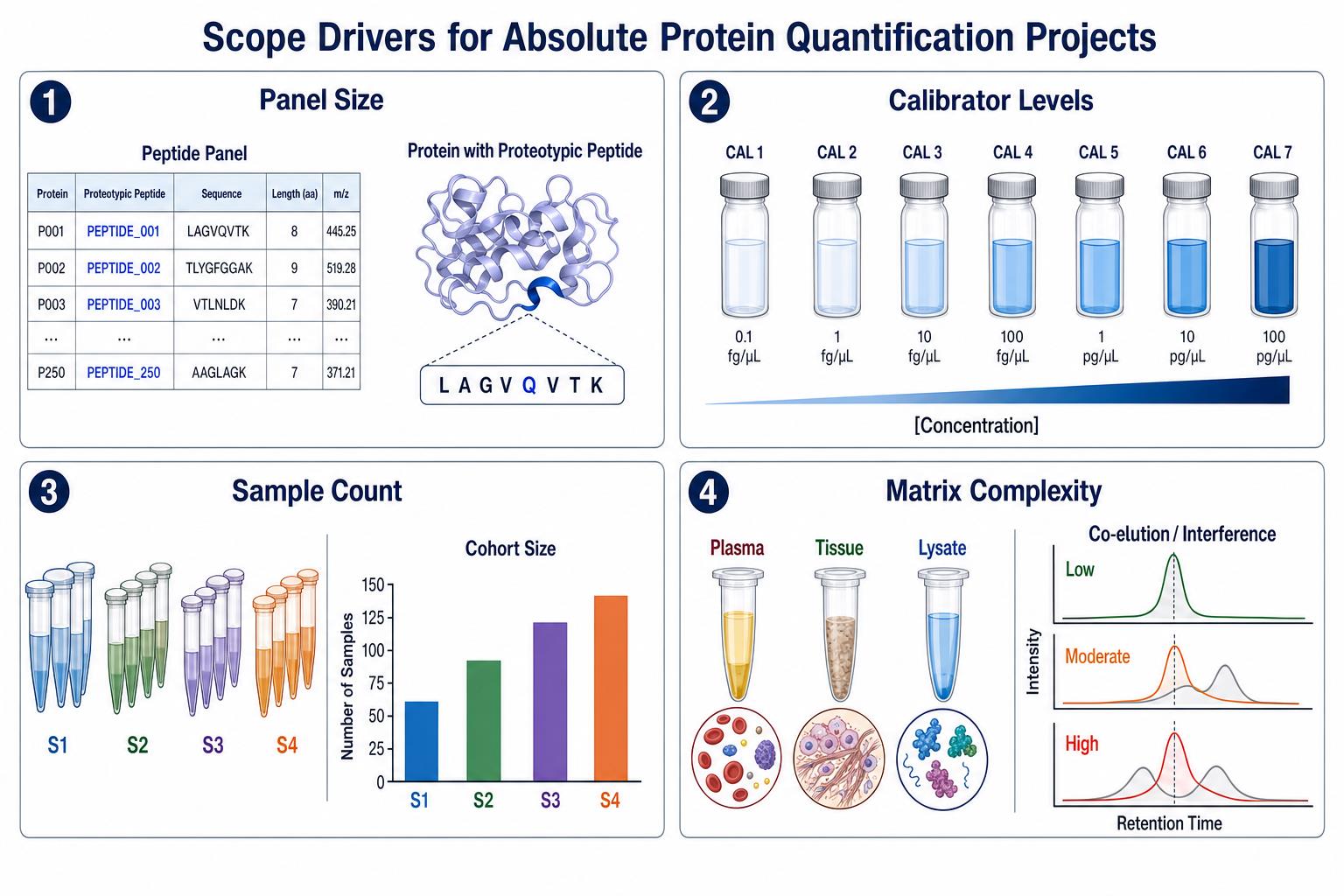 Factors affecting absolute protein quantification project scope including panel size calibrator levels and matrix complexity