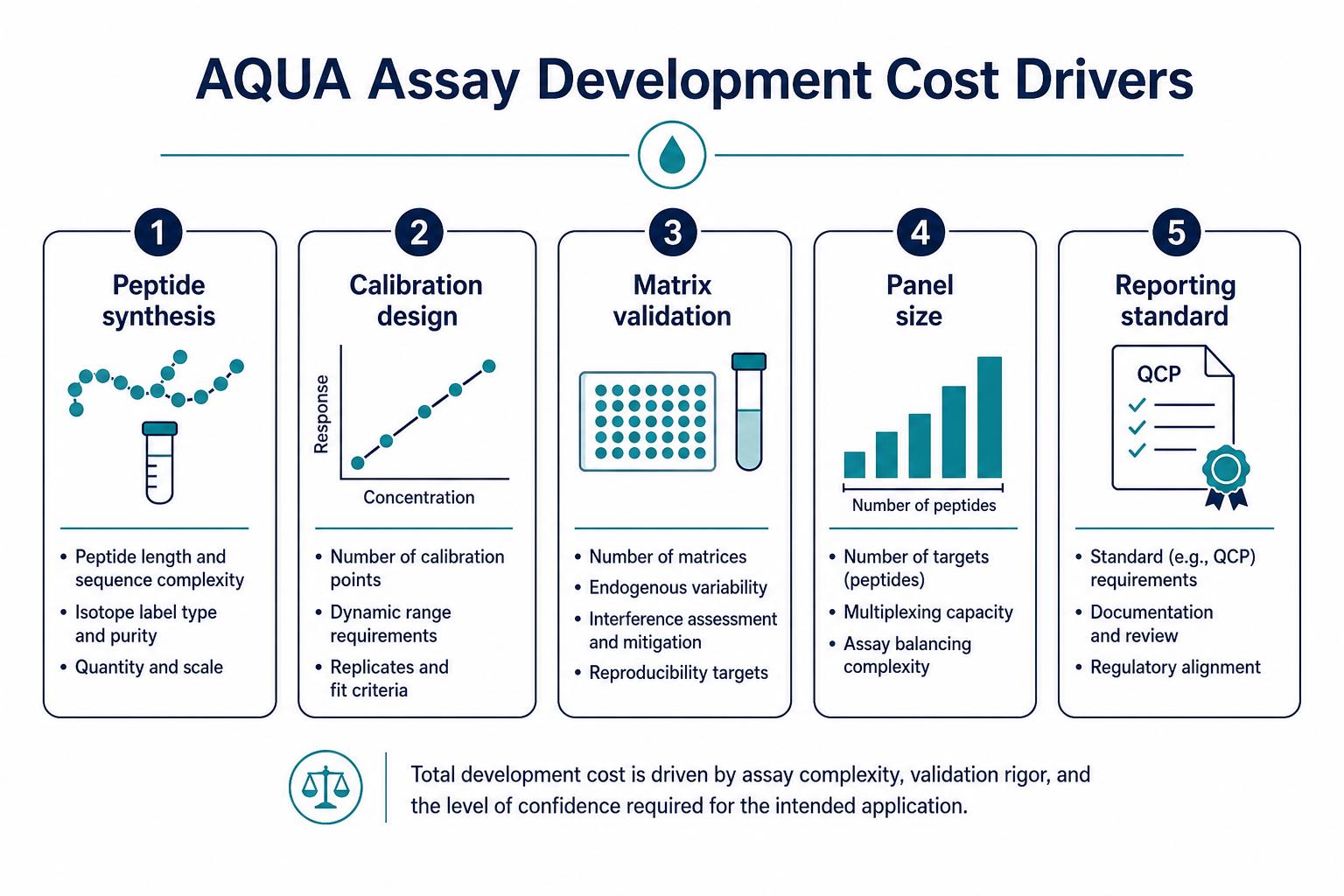 Key cost drivers for AQUA peptide assay development Key cost drivers for AQUA peptide assay development