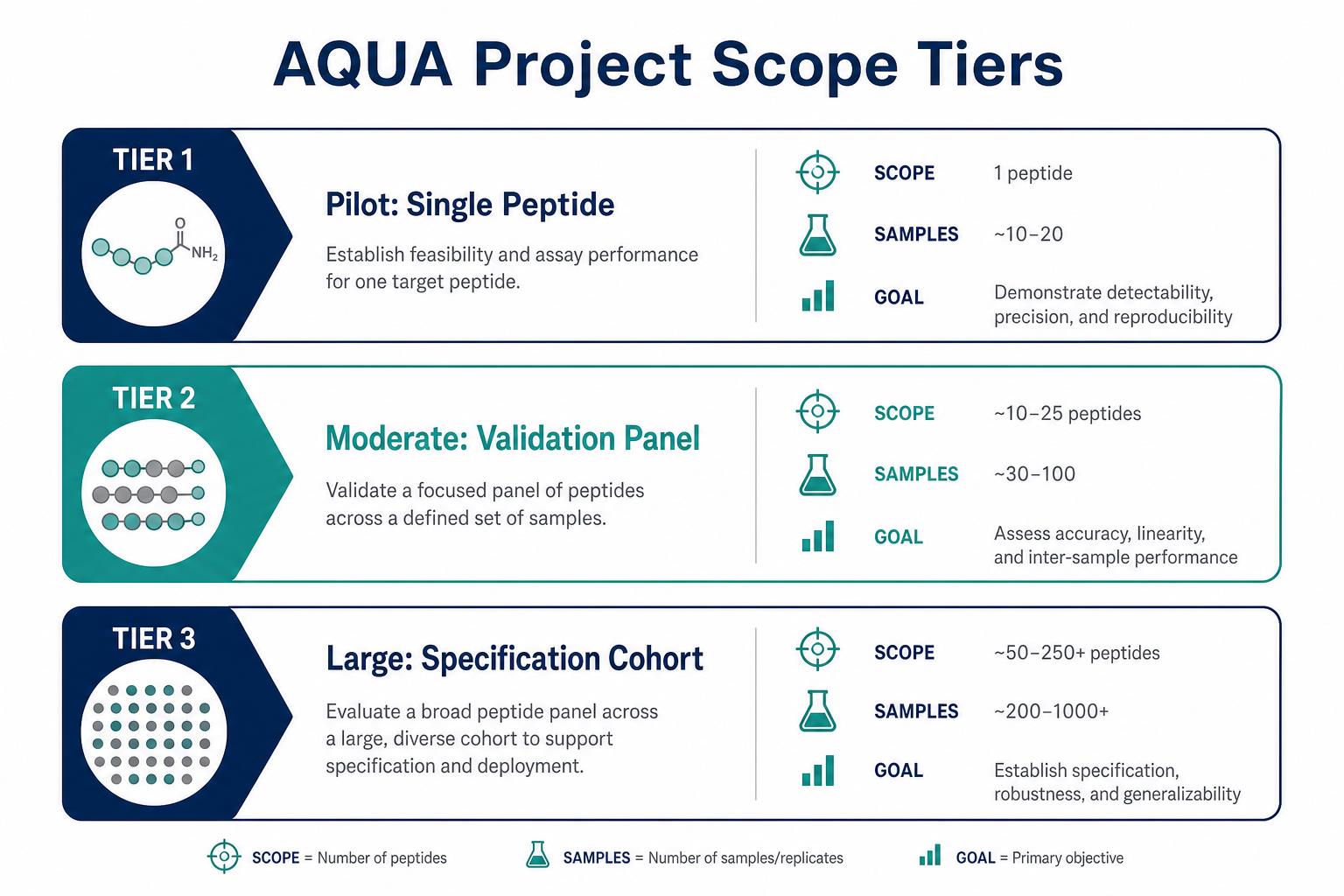 Project scope tiers for AQUA peptide quantitation Project scope tiers for AQUA peptide quantitation