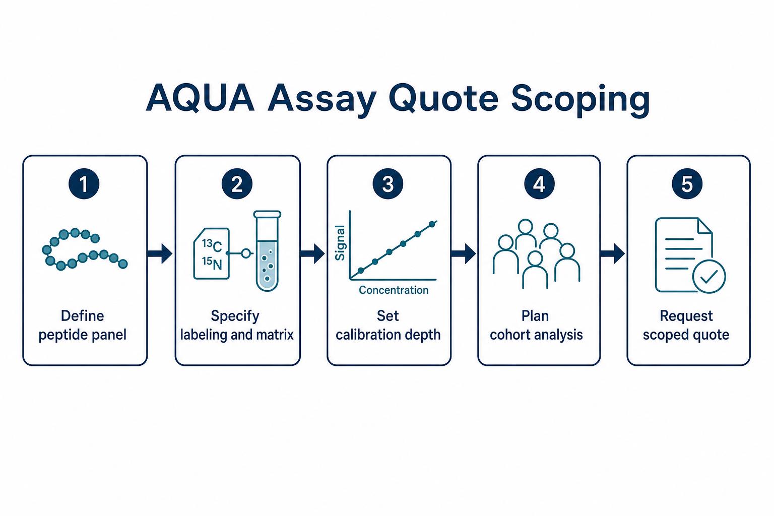 Quote scoping workflow before requesting AQUA peptide assay development Quote scoping workflow before requesting AQUA peptide assay development