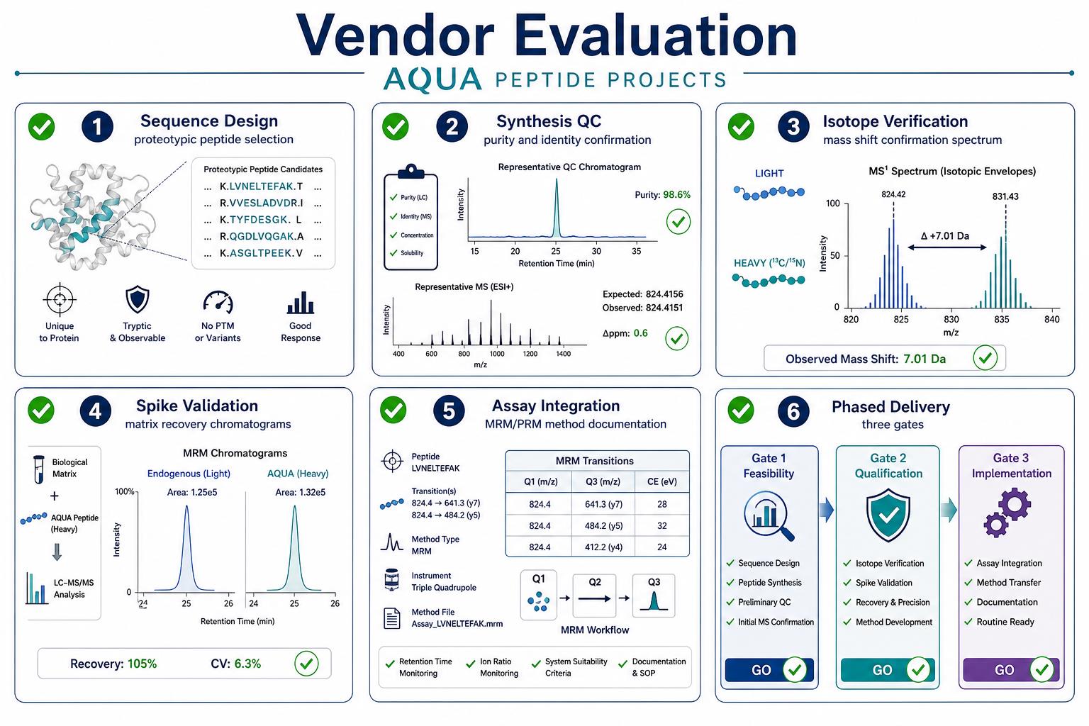 Vendor evaluation criteria for AQUA peptide synthesis and absolute quantitation projects Vendor evaluation criteria for AQUA peptide synthesis and absolute quantitation projects