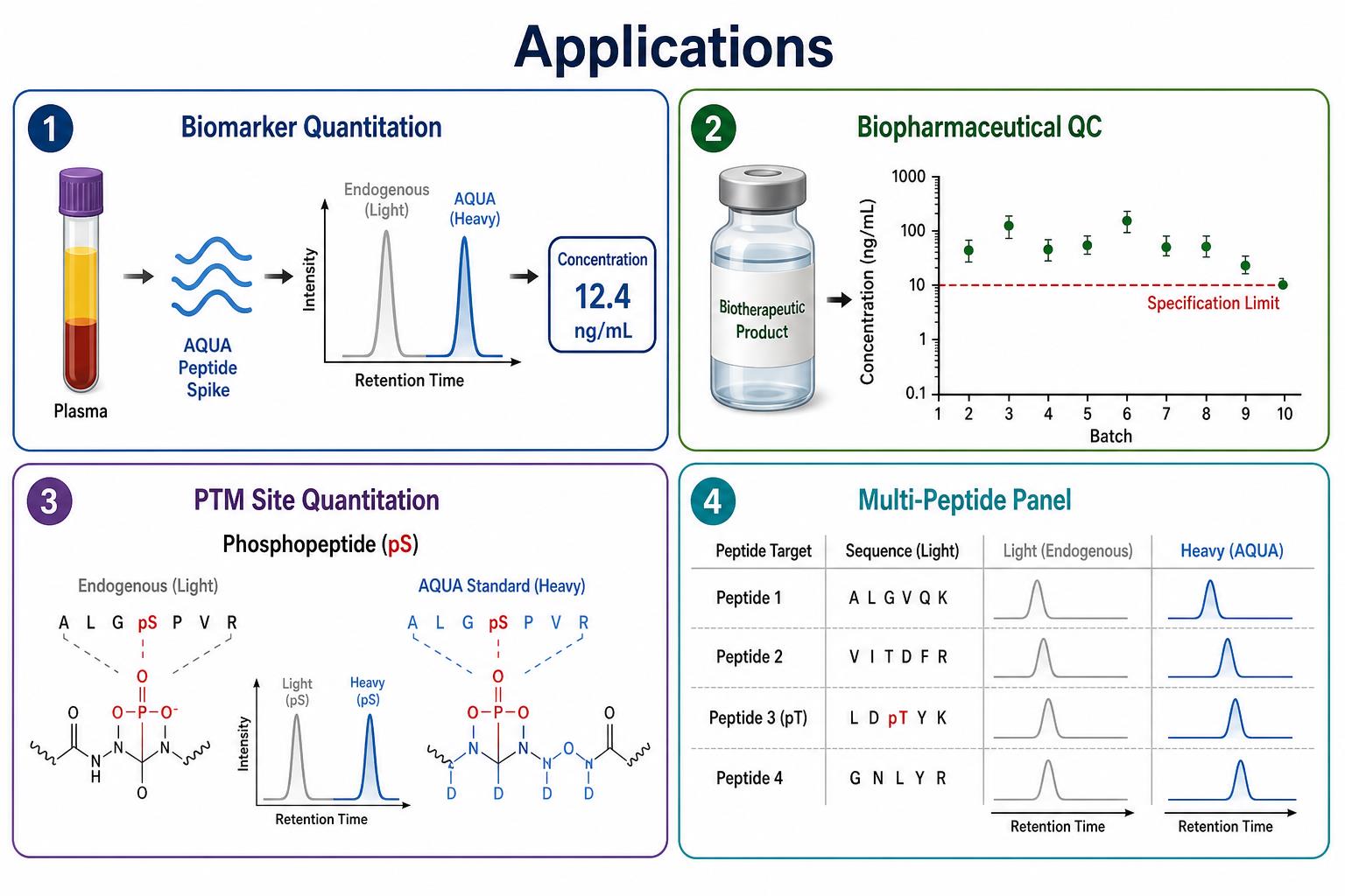 Applications of AQUA peptides for biomarker quantitation biopharmaceutical QC and modified peptide measurement Applications of AQUA peptides for biomarker quantitation biopharmaceutical QC and modified peptide measurement