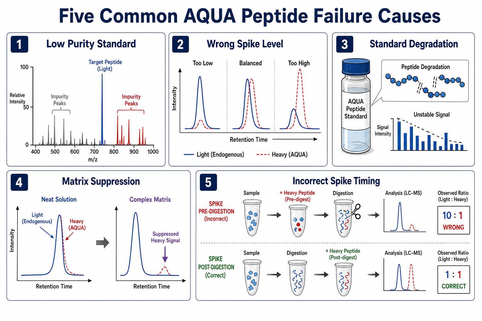 Common causes of failed AQUA peptide assays including low purity wrong spike level and matrix suppression Common causes of failed AQUA peptide assays including low purity wrong spike level and matrix suppression