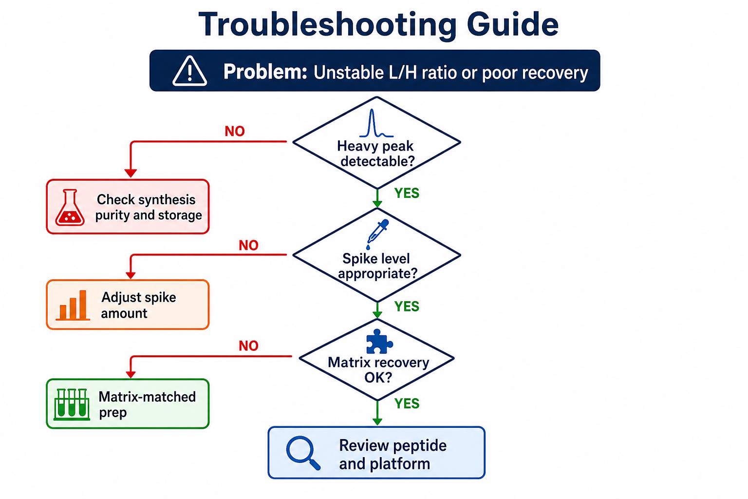 Troubleshooting flowchart for AQUA peptide purity spike level and matrix recovery issues Troubleshooting flowchart for AQUA peptide purity spike level and matrix recovery issues