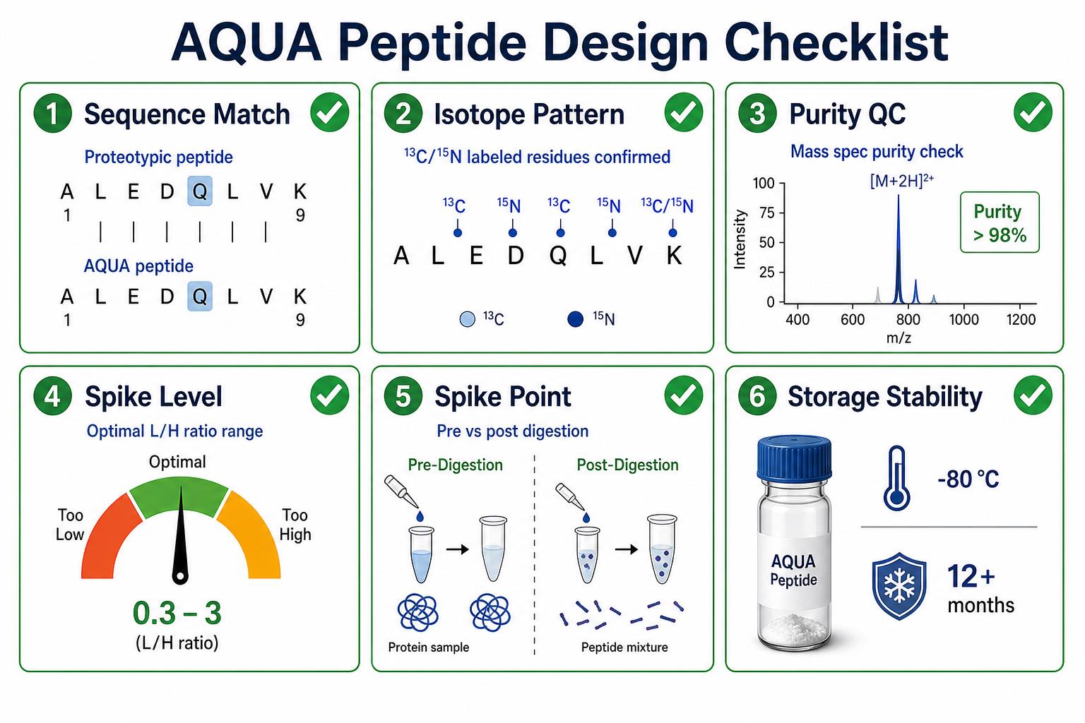 AQUA peptide design checklist covering sequence match isotope pattern spike level and storage stability AQUA peptide design checklist covering sequence match isotope pattern spike level and storage stability