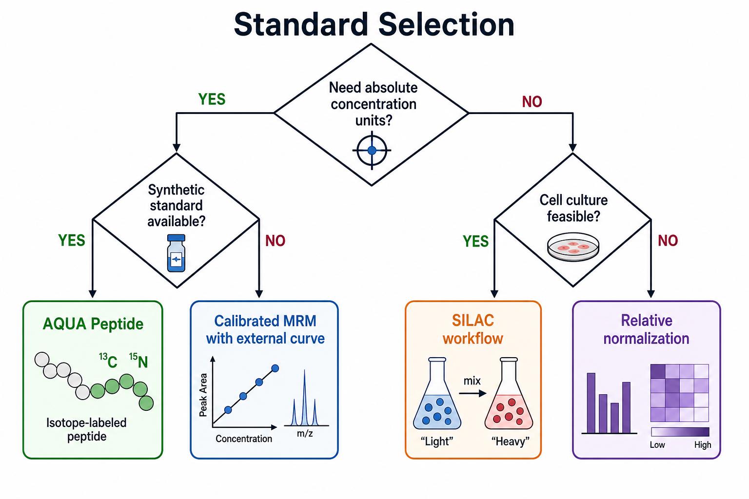 Decision tree for AQUA peptide versus SILAC and unlabeled external calibration strategies Decision tree for AQUA peptide versus SILAC and unlabeled external calibration strategies