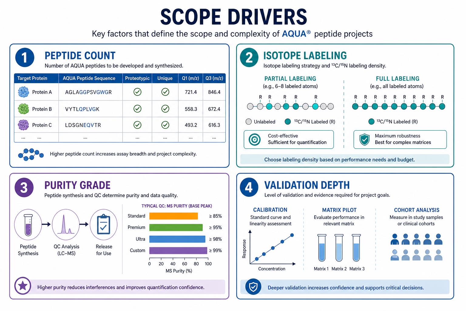 Factors affecting AQUA peptide project scope including peptide count isotope labeling and purity validation Factors affecting AQUA peptide project scope including peptide count isotope labeling and purity validation