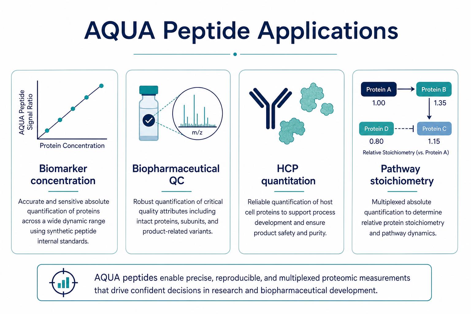 Applications of labeled peptide standards in biomarker biopharmaceutical and HCP quantitation