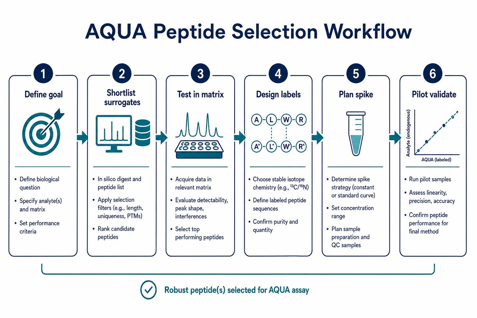 Labeled standard selection workflow for absolute quantification Labeled standard selection workflow for absolute quantification