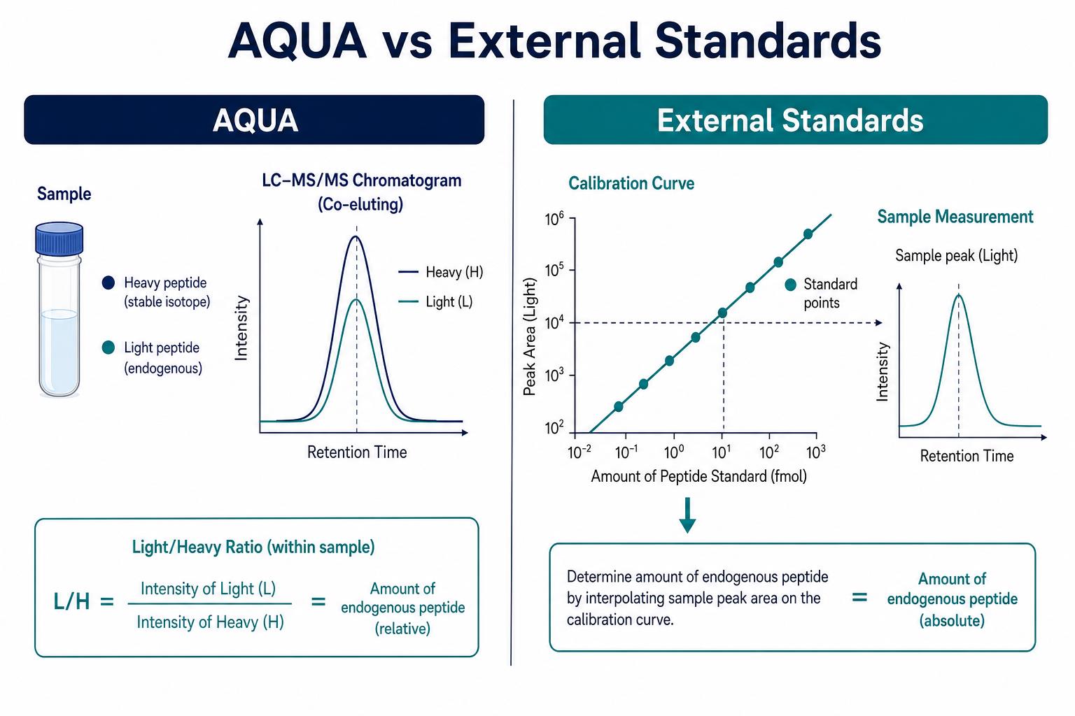 Labeled internal standards versus external calibration logic Labeled internal standards versus external calibration logic