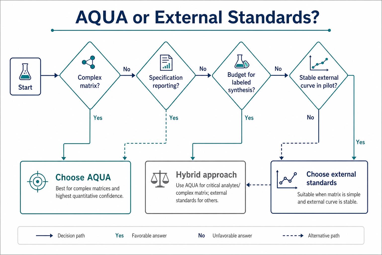 Decision flowchart for choosing labeled standards or external calibration Decision flowchart for choosing labeled standards or external calibration