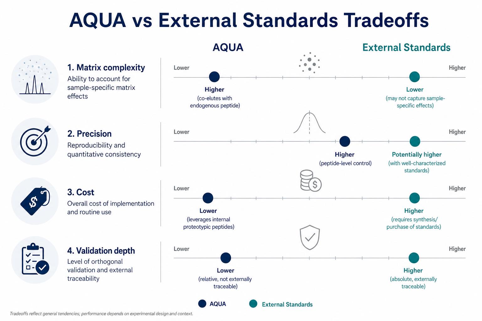 Tradeoffs when selecting labeled standards or external calibration Tradeoffs when selecting labeled standards or external calibration