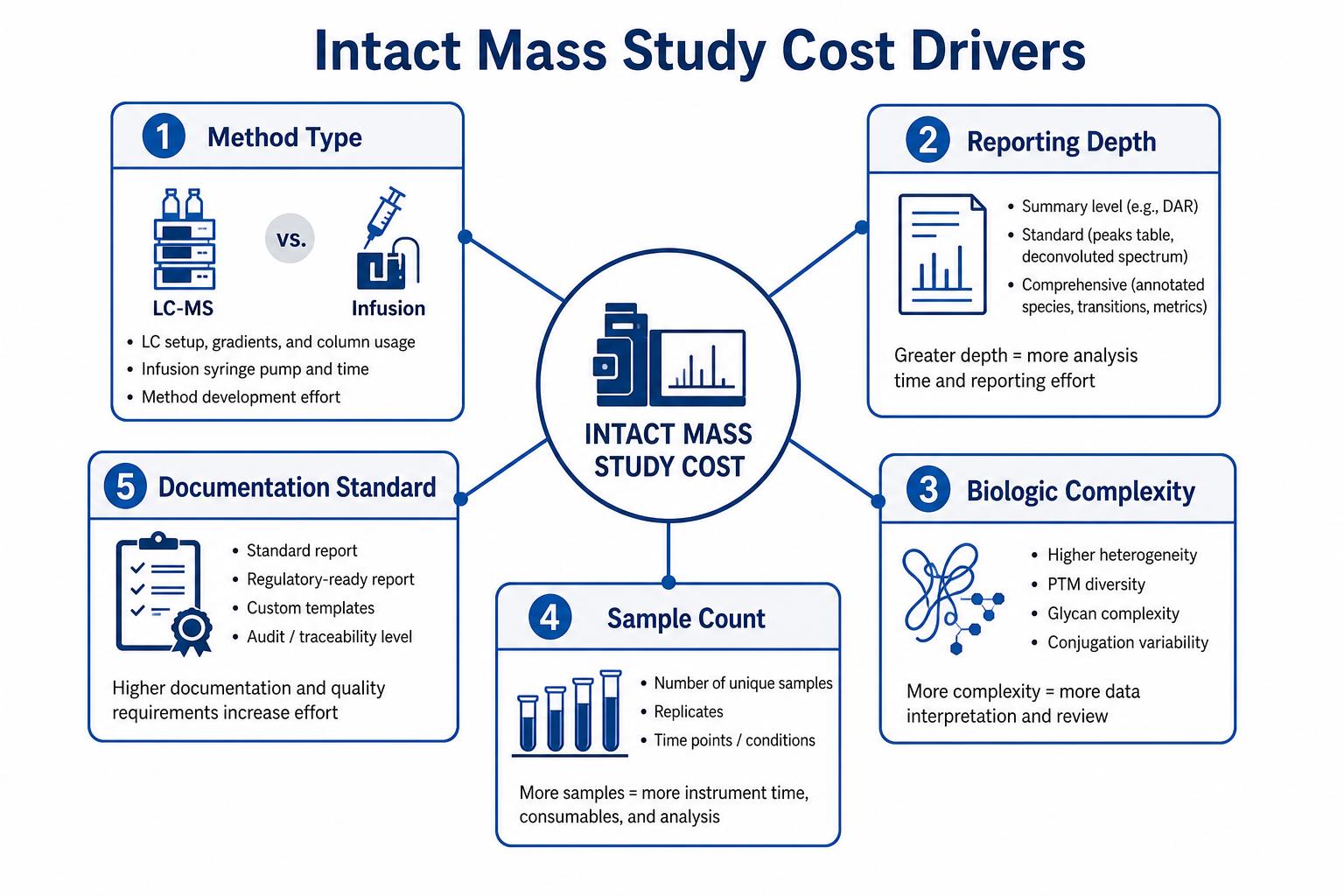 Key cost drivers for intact mass studies Key cost drivers for intact mass studies