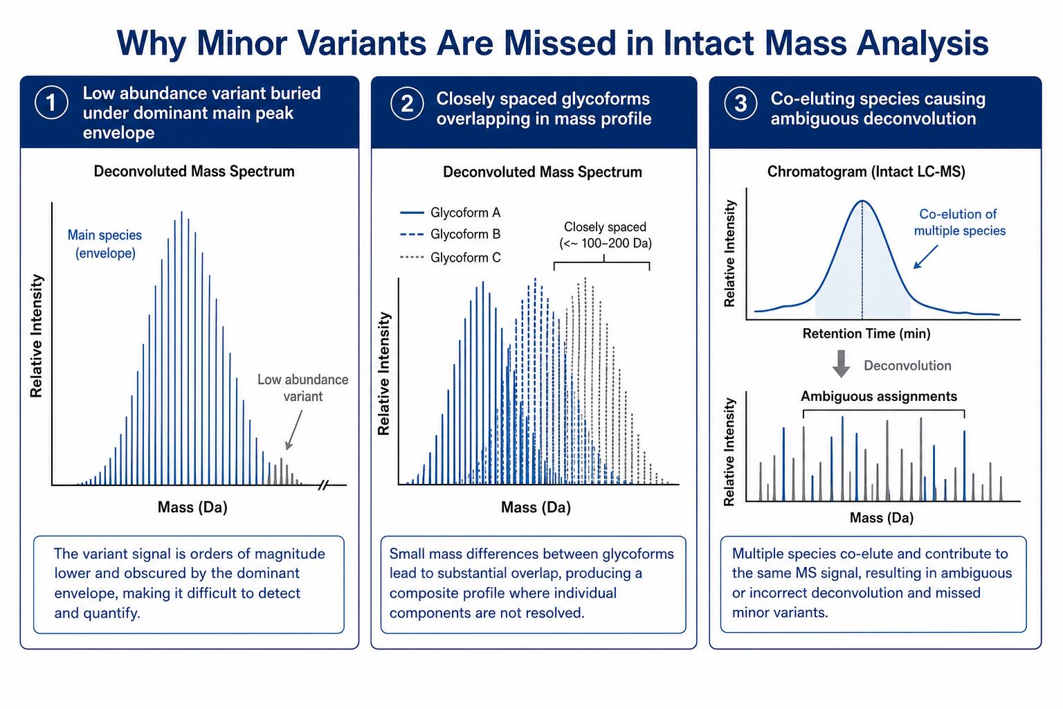 Common causes of missed low-level variants in intact MS