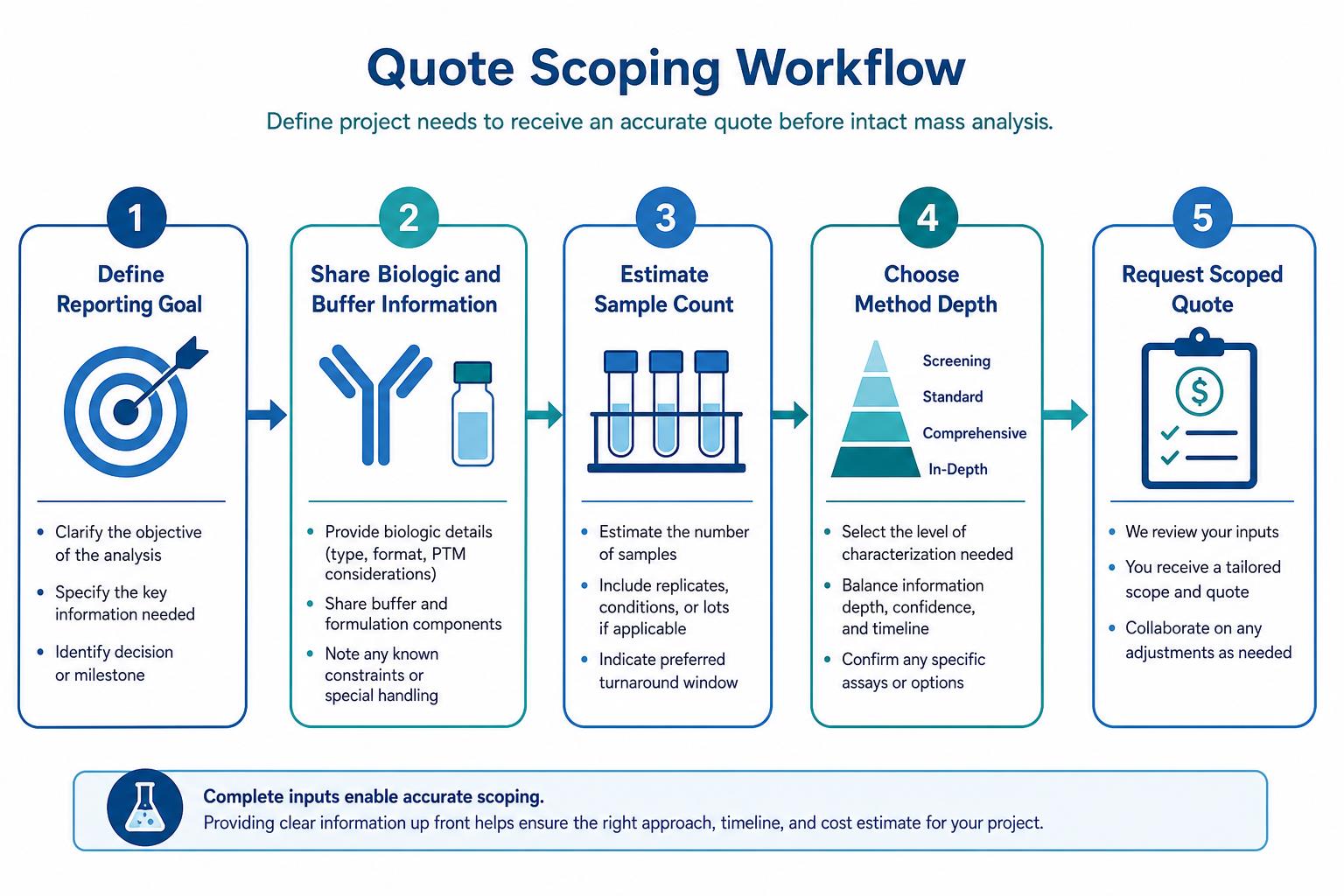 Quote scoping workflow before requesting intact MS Quote scoping workflow before requesting intact MS