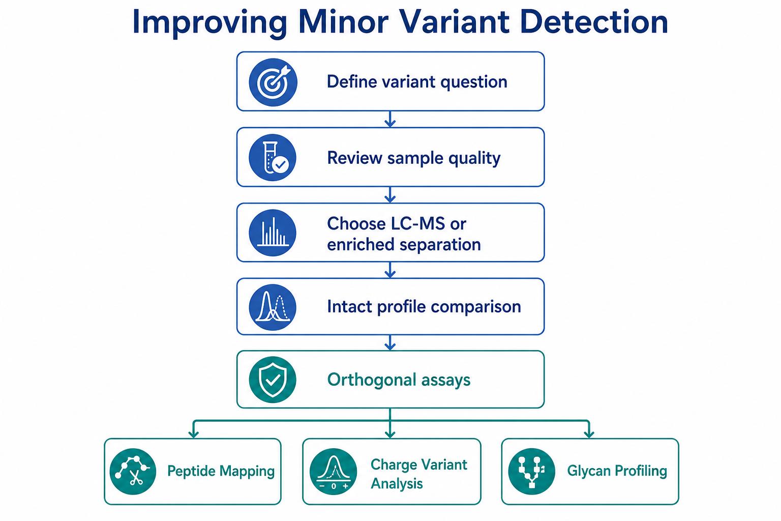 Solutions to improve low-level variant detection after intact MS
