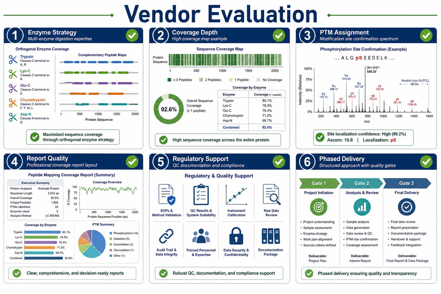 Vendor evaluation criteria for peptide mapping analysis projects