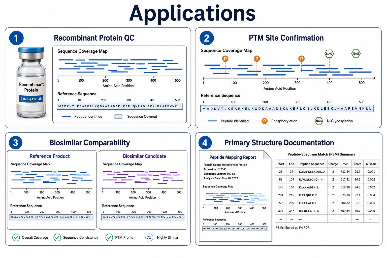 Applications of peptide mapping analysis for recombinant QC PTM confirmation and biosimilar comparability Applications of peptide mapping analysis for recombinant QC PTM confirmation and biosimilar comparability