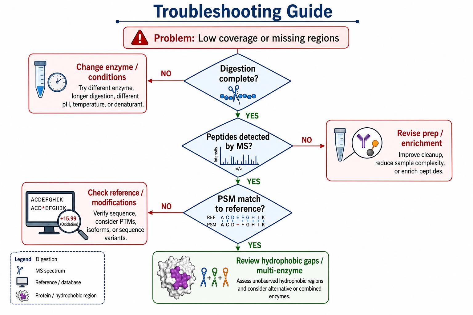 Troubleshooting flowchart for incomplete peptide mapping analysis coverage digestion and PSM matching issues Troubleshooting flowchart for incomplete peptide mapping analysis coverage digestion and PSM matching issues