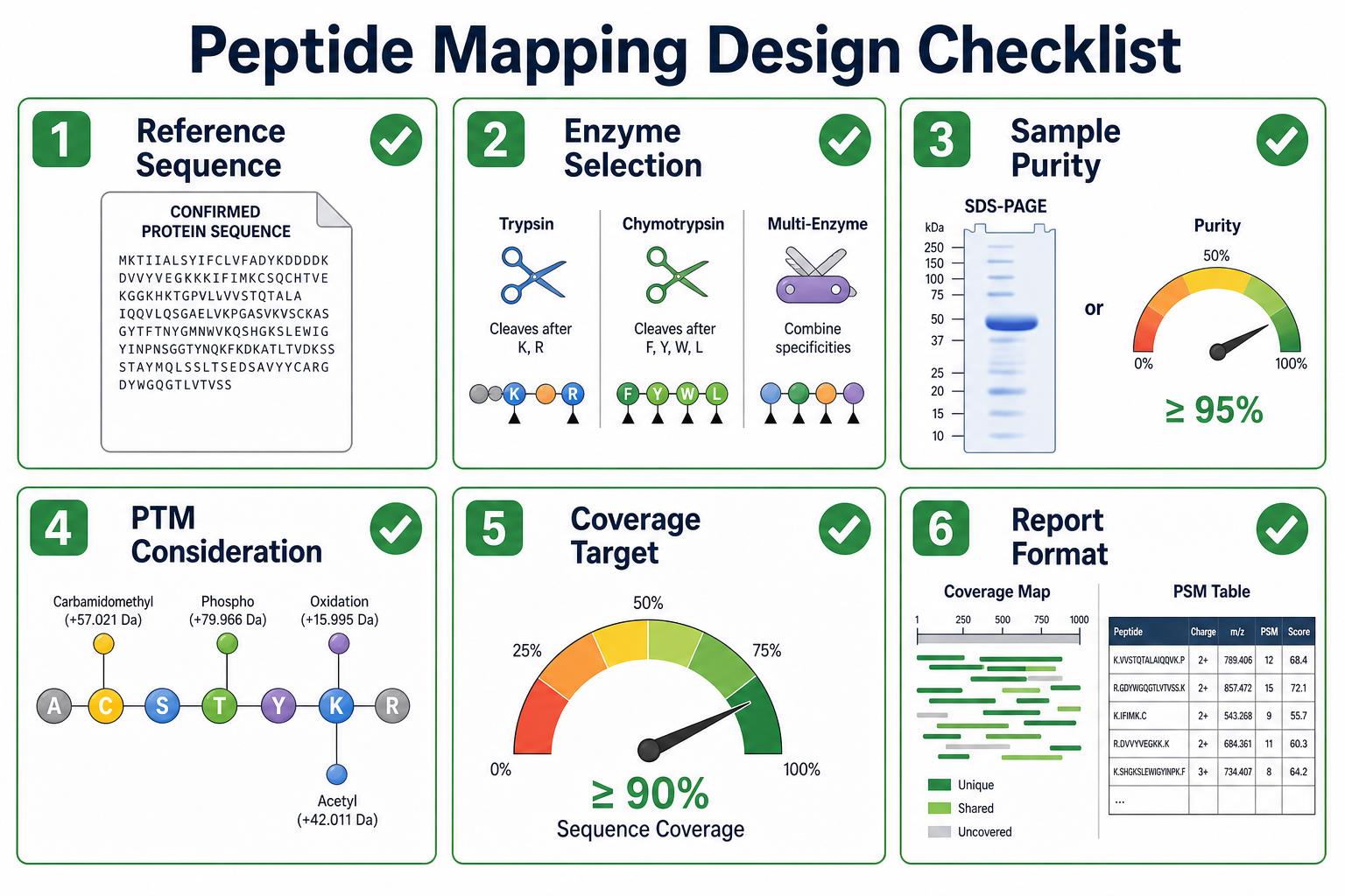 Peptide mapping analysis design checklist covering reference sequence enzyme selection and coverage target Peptide mapping analysis design checklist covering reference sequence enzyme selection and coverage target