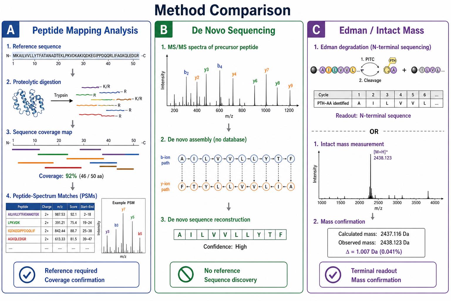 Comparison of peptide mapping analysis de novo sequencing Edman and intact mass for primary structure confirmation Comparison of peptide mapping analysis de novo sequencing Edman and intact mass for primary structure confirmation
