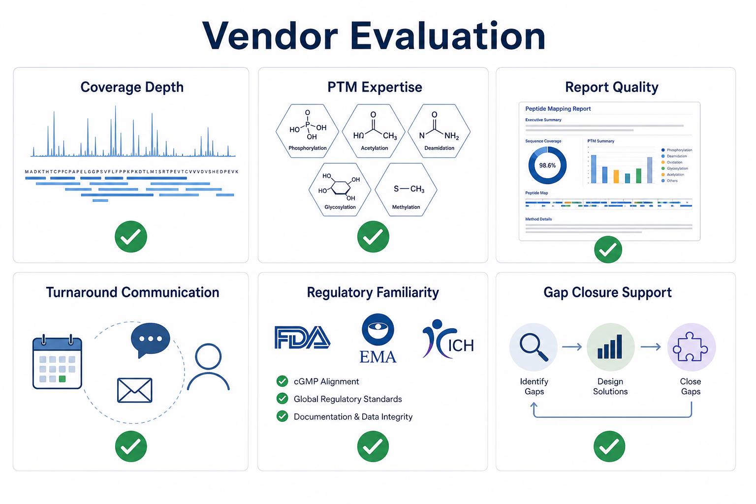 Vendor evaluation criteria for peptide mapping service providers Vendor evaluation criteria for peptide mapping service providers