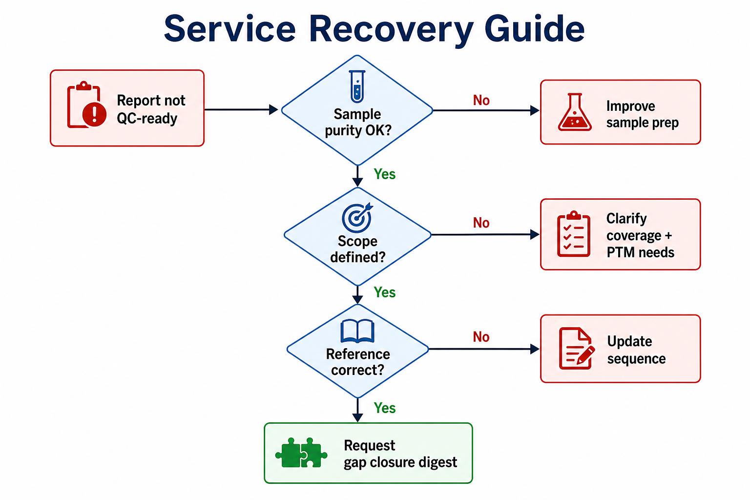 Troubleshooting flowchart for peptide mapping service QC issues covering sample purity scope and reference sequence Troubleshooting flowchart for peptide mapping service QC issues covering sample purity scope and reference sequence