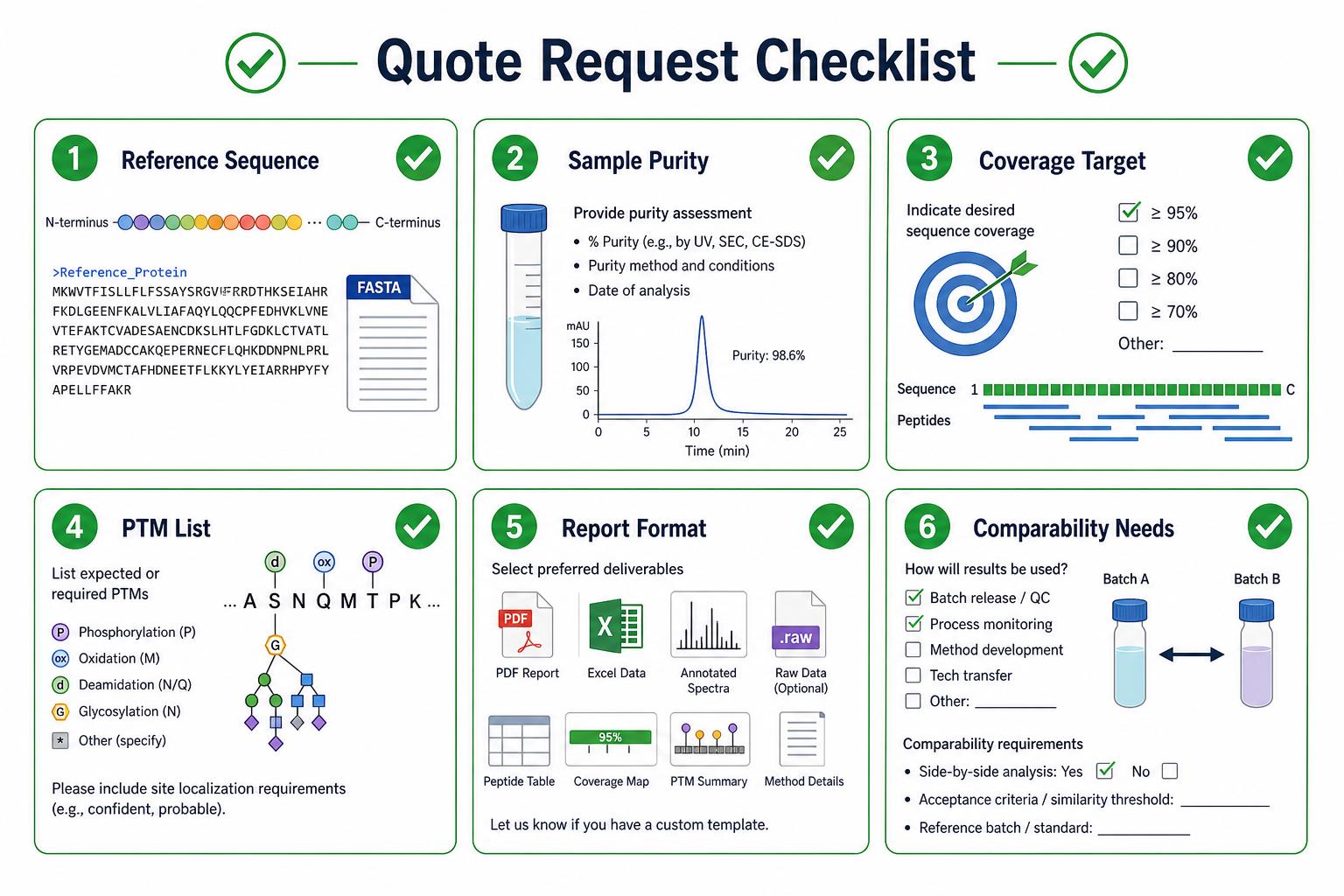 Quote request checklist for peptide mapping service covering reference sequence coverage target and report format Quote request checklist for peptide mapping service covering reference sequence coverage target and report format