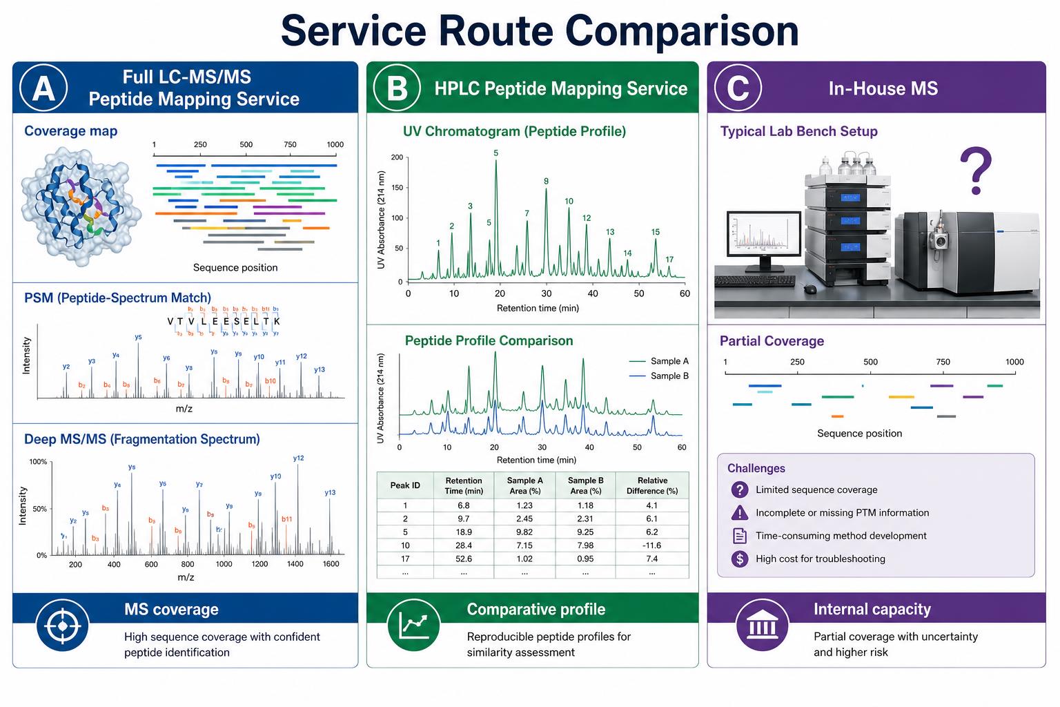 Comparison of outsourced peptide mapping service in-house MS and HPLC peptide mapping for primary structure confirmation Comparison of outsourced peptide mapping service in-house MS and HPLC peptide mapping for primary structure confirmation