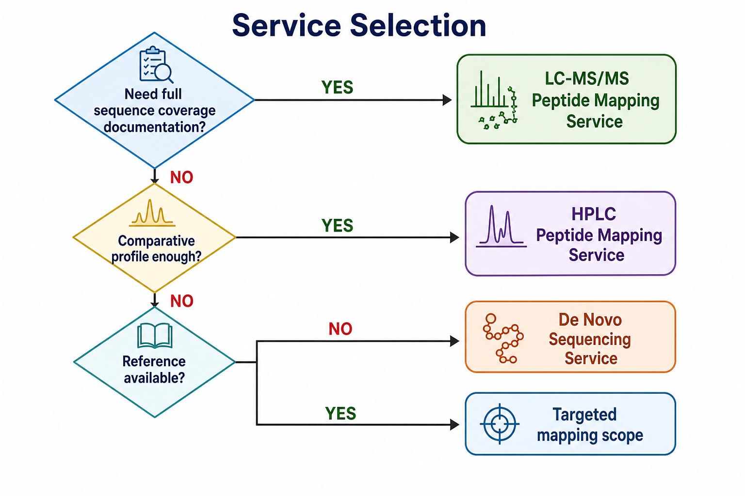 Decision tree for choosing peptide mapping service in-house MS or HPLC peptide mapping route Decision tree for choosing peptide mapping service in-house MS or HPLC peptide mapping route