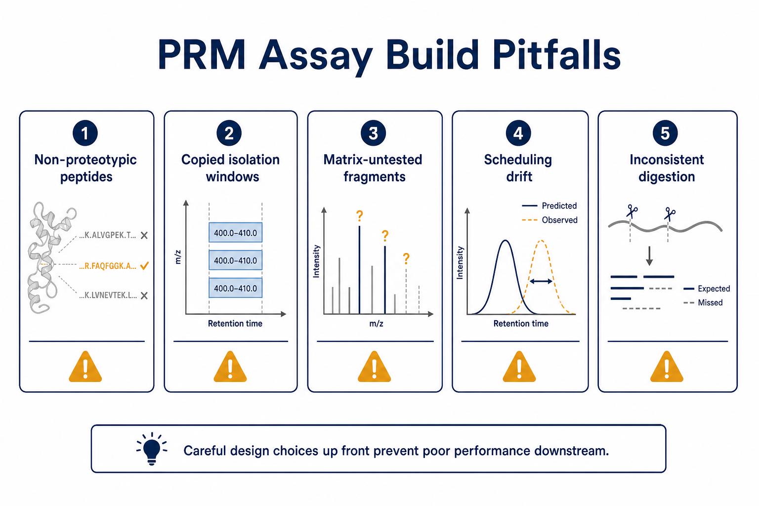 Common pitfalls during parallel reaction monitoring assay build-out Common pitfalls during parallel reaction monitoring assay build-out