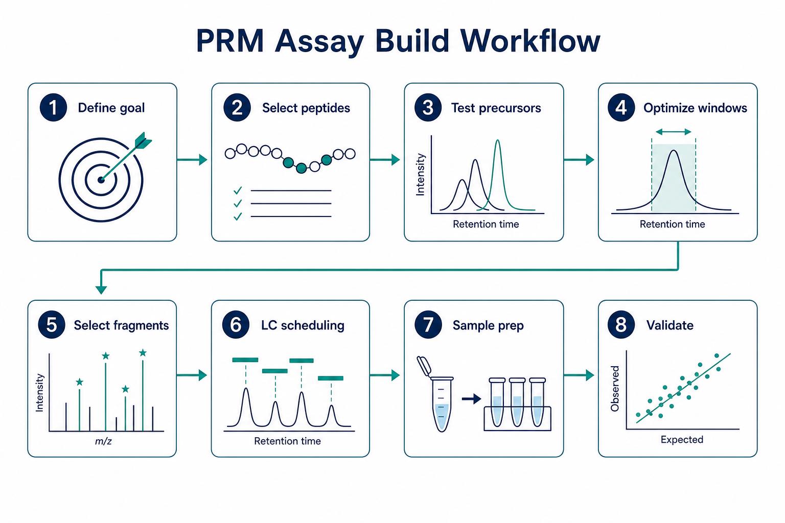 Parallel reaction monitoring assay build workflow Parallel reaction monitoring assay build workflow