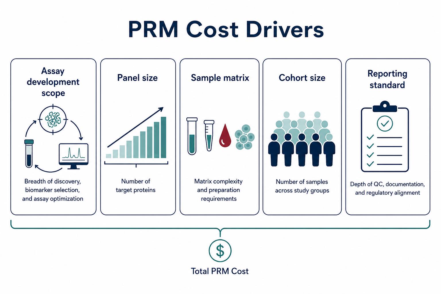 Key cost drivers for parallel reaction monitoring projects Key cost drivers for parallel reaction monitoring projects