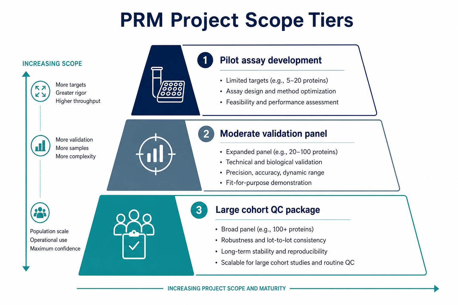 Project scope tiers for PRM quantitation Project scope tiers for PRM quantitation